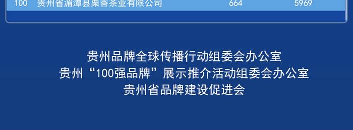 有关于贵茶集团荣列2021年贵州“100强品牌”的热门资讯(6)