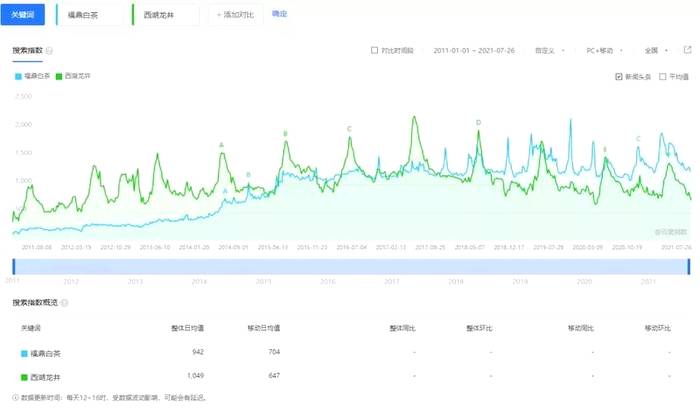 有关于福鼎白茶热度超过西湖龙井?白茶“存时代”即将开启,你准备好了吗?的最新信息(2)