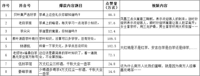 关于调研100条抖音点赞量10万+的茶视频，发现这些内容最火的新闻(15)