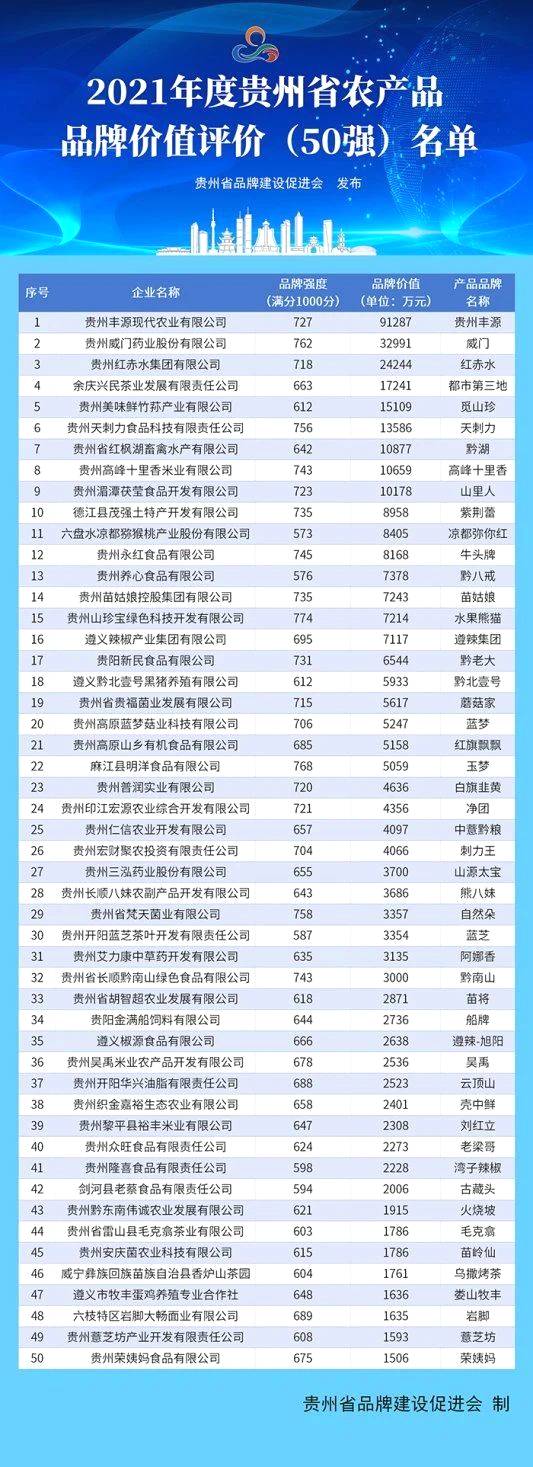 关于贵州省50强！湄潭这些企业和农产品品牌上榜的热门新闻(2)