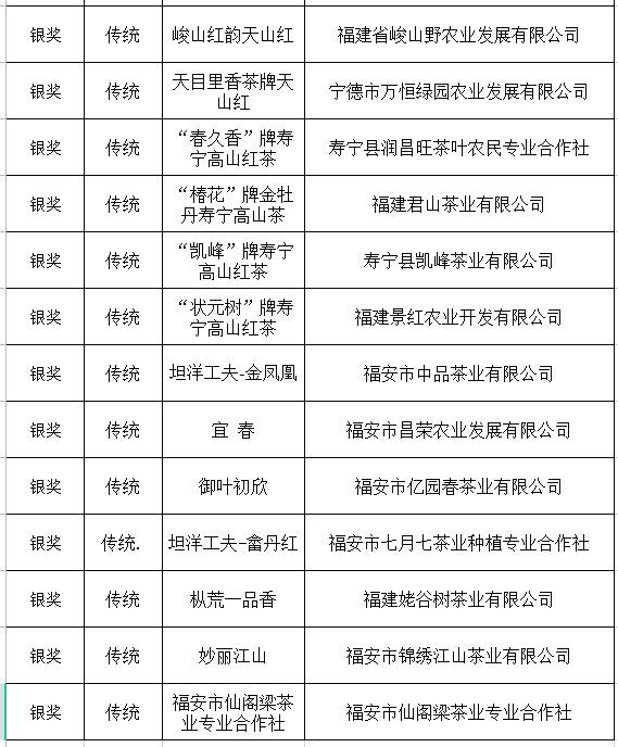 有关于宁德首届红茶大赛落幕，这两大类型红茶将主导市场的资讯(13)
