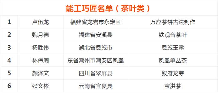 关于2020年全国乡村特色产品和能工巧匠名单公布，与茶相关65个！的最新资讯(6)
