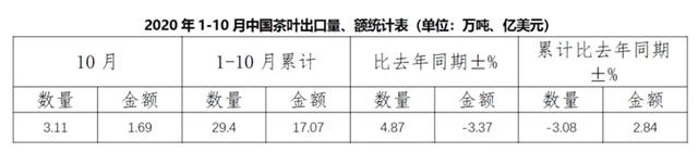 有关于一周热门：2020年1-10月中国茶叶出口情况、2020年度十大新闻发布、第23届深圳茶博会的热门消息(1)
