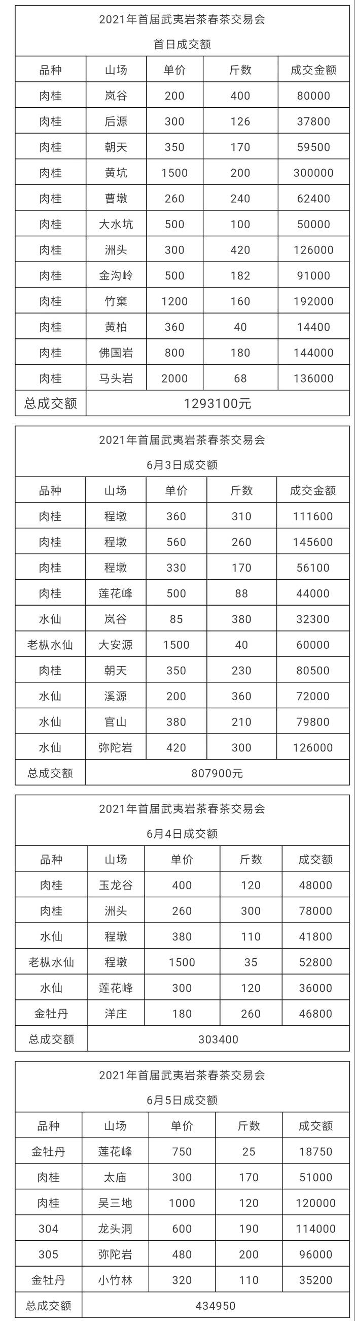 有关于成交总额突破500万元,这场武夷岩茶春茶交易大会真“牛”气的热门资讯(7)