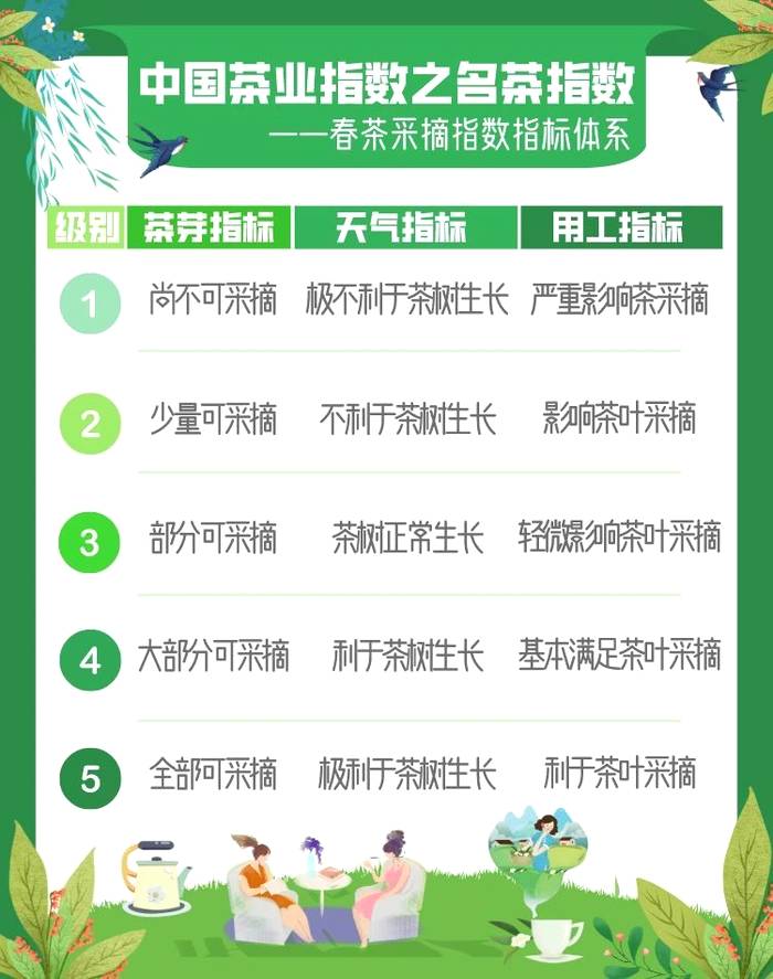 关于2021春茶采摘指数，湄潭翠芽进入三级的信息