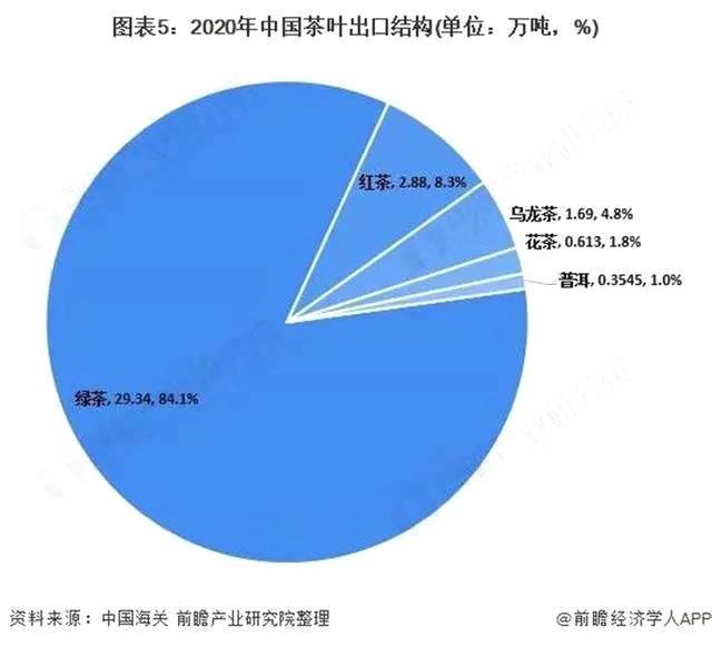 有关于中国茶叶7年内出口量首次下降，各类茶出口数量普遍下降的最新信息(4)