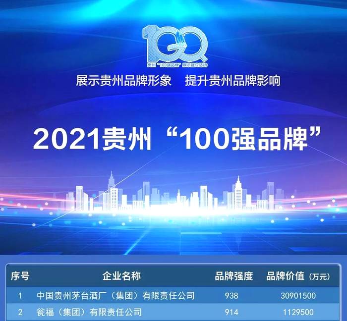 有关于贵茶集团荣列2021年贵州“100强品牌”的热门资讯
