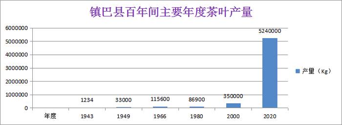 关于百年党旗红 万顷茶山青 ——镇巴茶业百年变化图示的资讯(7)