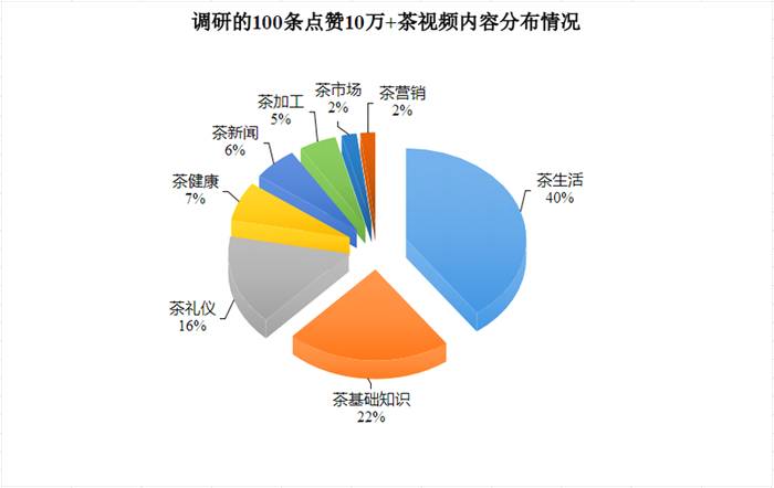 关于调研100条抖音点赞量10万+的茶视频，发现这些内容最火的新闻(3)