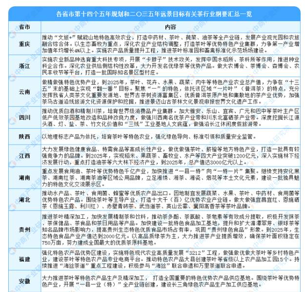 有关于全国各省市茶产业“十四五”发展思路汇总分析的热门新闻(5)