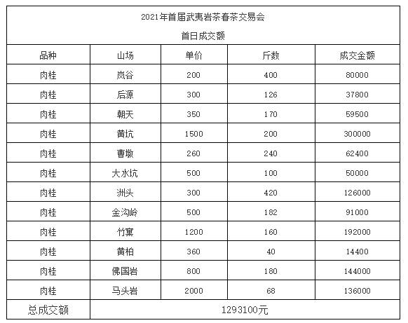关于2021年首届武夷岩茶春茶交易会圆满闭幕，总成交额突破500万元的热门新闻(13)