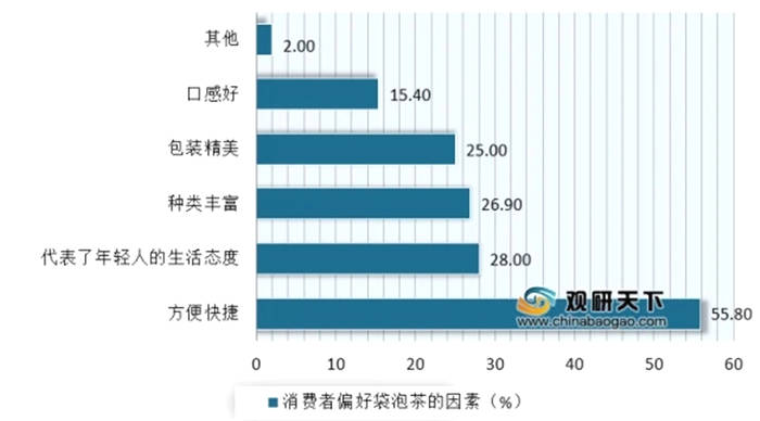 有关于袋泡茶行业发展现状:电商成主要销售渠道 产品品类逐渐丰富化、功能化的信息(3)