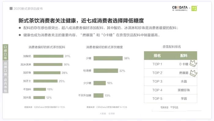 有关于千亿新式茶饮市场，90后00后喝掉近七成的热门资讯(4)