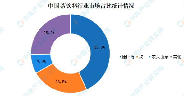 有关于2021年中国茶饮料行业产业链上中下游市场分析的最新资讯(9)