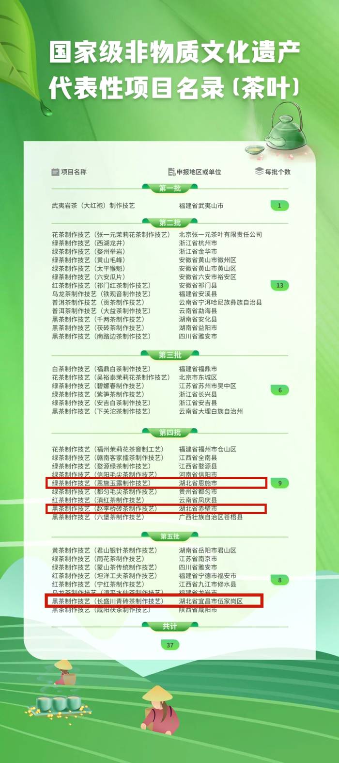 有关于又一项制茶技艺被列入国家最新非遗名录，湖北共计3项入选的最新信息(4)