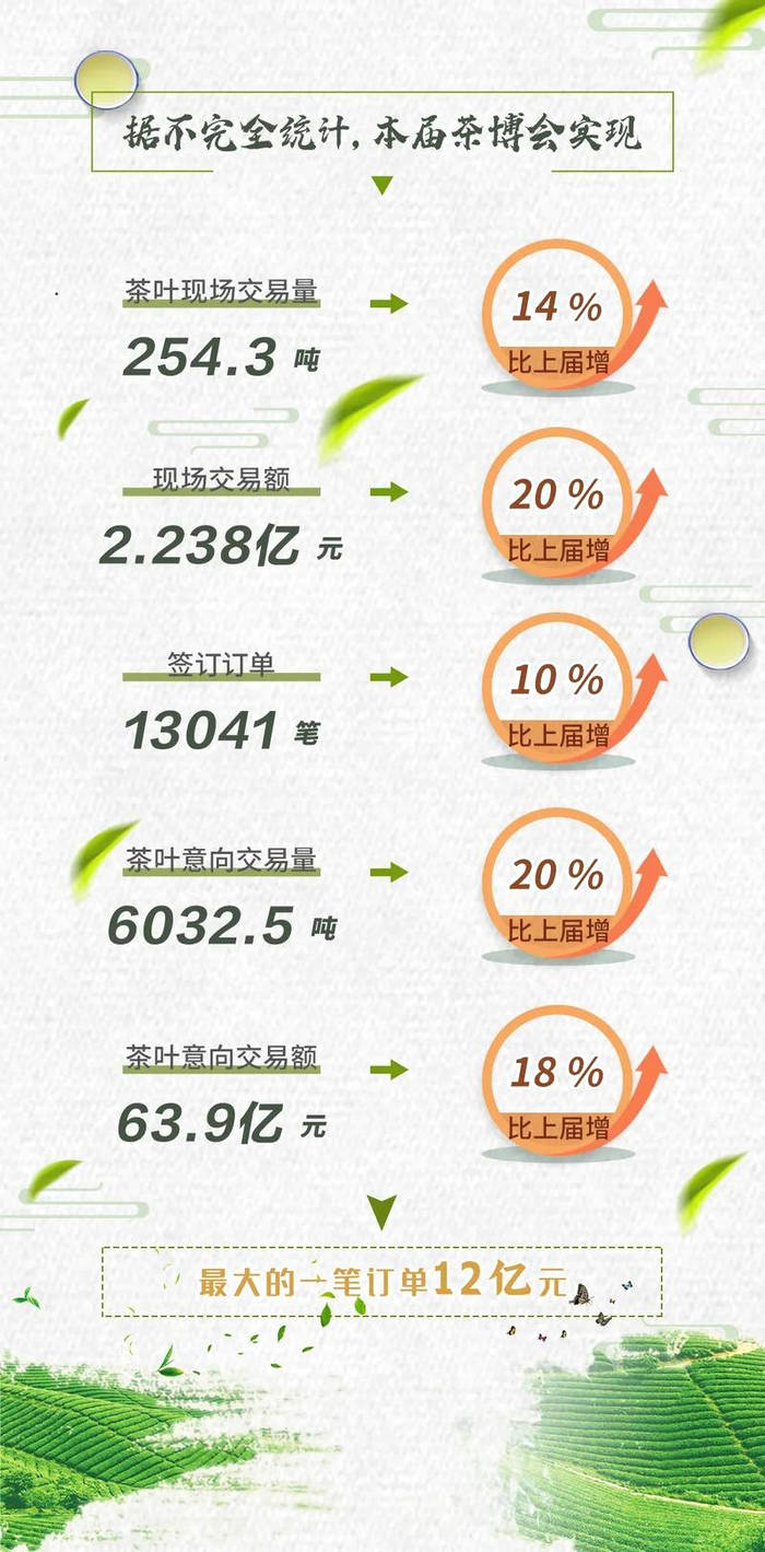 有关于一周速读：茶产业发展大咖有话说、茶博会茶叶交易额63.9亿、专家探讨年份茶的热门资讯(7)