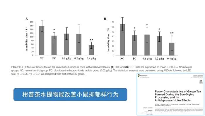 有关于研究发现全生晒柑普茶具有抗肿瘤和抗抑郁活性的热门消息(3)