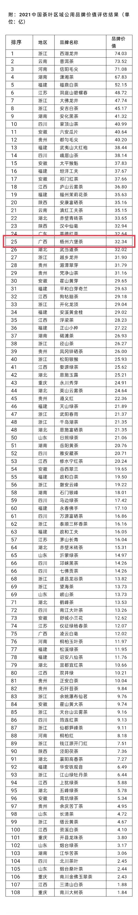 关于“梧州六堡茶”品牌价值32.34亿元，比去年增加近6亿元！的资讯(1)