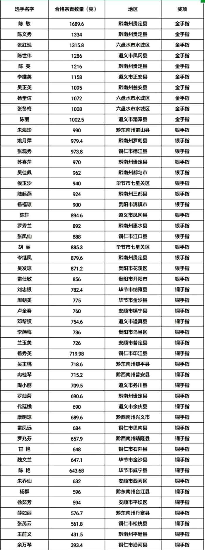 有关于速度与技艺的比拼!2021年贵州省春季采茶技能竞赛“金手指”出炉!的热门新闻(6)