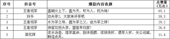 关于调研100条抖音点赞量10万+的茶视频，发现这些内容最火的新闻(6)