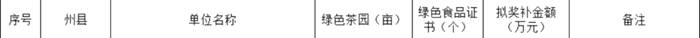 有关于2020年云南省茶产业绿色发展政策支持资金拟奖补名单公示的热门资讯(2)