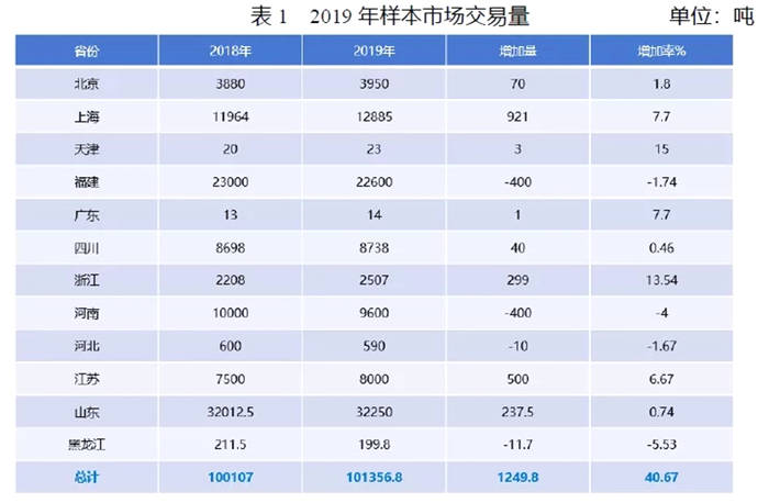有关于中国茶叶批发市场经营情况调研报告（节选）的热门资讯(3)