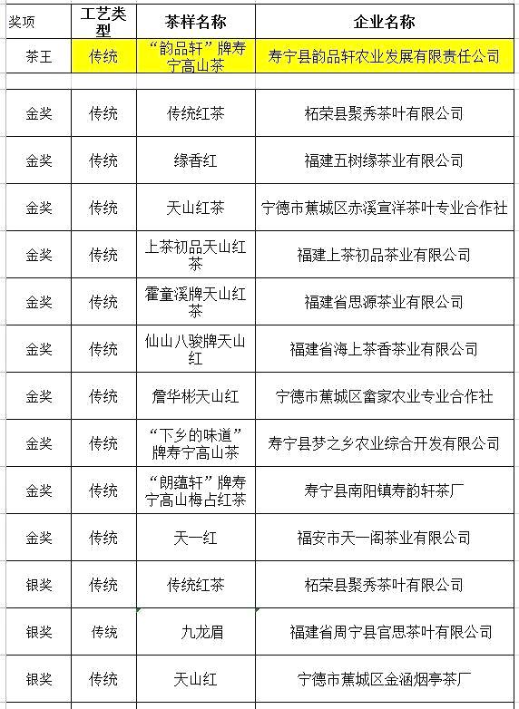 有关于宁德首届红茶大赛落幕，这两大类型红茶将主导市场的资讯(12)
