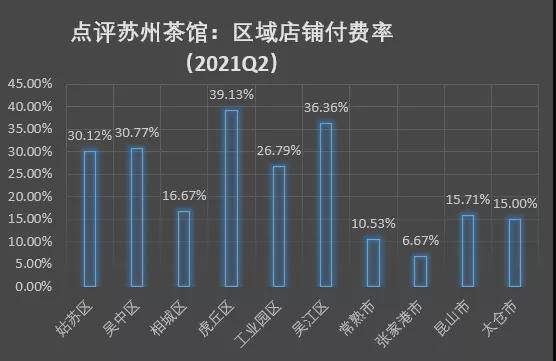 有关于点评里的苏州茶馆业(2021 二季度)的最新信息(5)