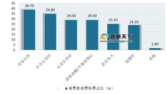 有关于袋泡茶行业发展现状:电商成主要销售渠道 产品品类逐渐丰富化、功能化的信息(5)