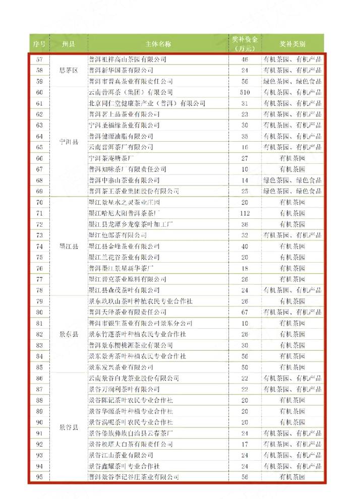 有关于云南省茶产业奖补名单出炉，普洱市喜获“双科状元”！的最新信息(2)
