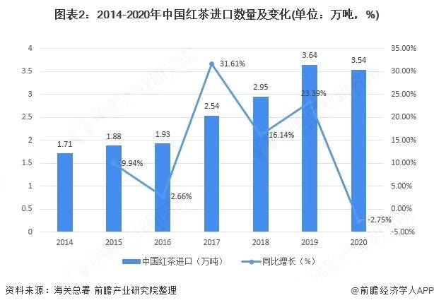 关于2021年中国红茶行业市场供需现状及发展前景分析国内红茶产消费量均出现大幅上涨的信息(1)