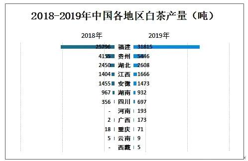 关于福鼎白茶市场产销两旺:这些数据带你揭秘"内幕"的热门资讯(3)