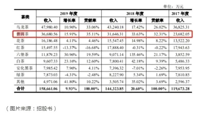 关于一周茶事 | 中央一号文件带来茶业新利好；区块链技术被广泛应用的信息(6)