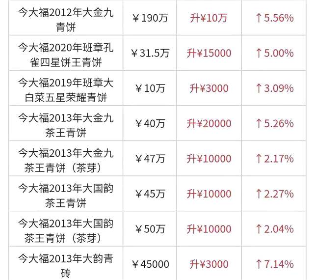 有关于今大福产品全线稳了：重磅产品高调上涨，中期老茶低调回暖！的最新资讯(3)