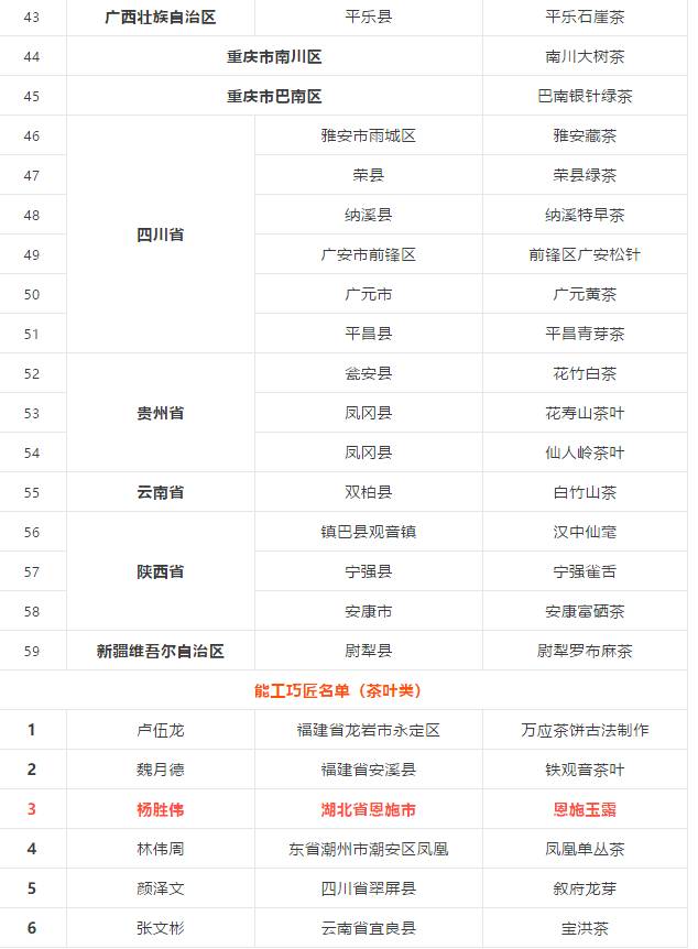 有关于2020年全国乡村特色产品和能工巧匠名单公布，与茶相关65个！的热门资讯(5)