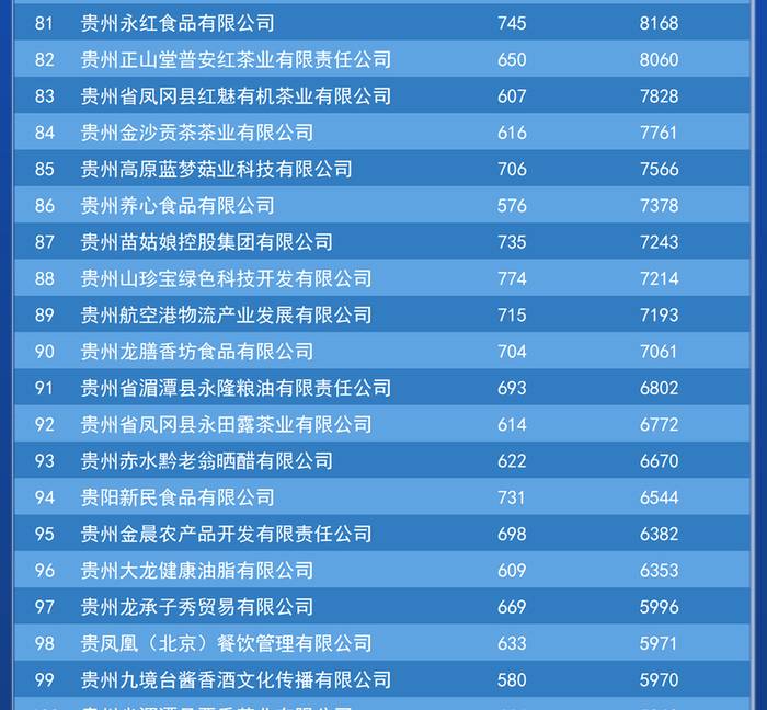 有关于贵茶集团荣列2021年贵州“100强品牌”的热门资讯(5)