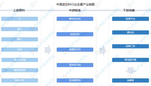 有关于2021年中国茶饮料行业产业链上中下游市场分析的最新资讯