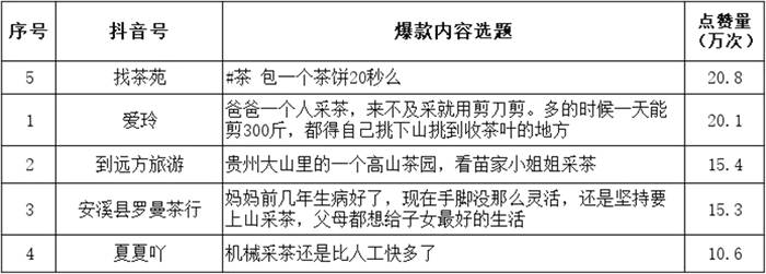 关于调研100条抖音点赞量10万+的茶视频，发现这些内容最火的新闻(12)