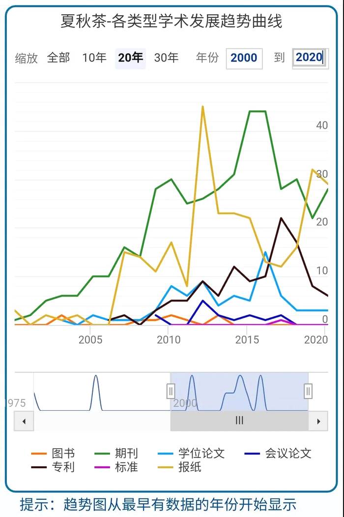 有关于相关研究获评一等奖！夏秋茶的“春天”来了么？的热门信息(7)