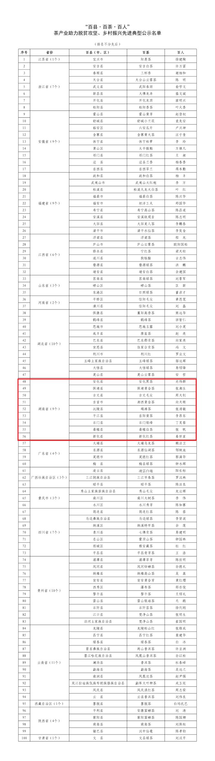 有关于“百县·百茶·百人”茶产业助力脱贫攻坚、乡村振兴先进典型推选结果公示的新闻
