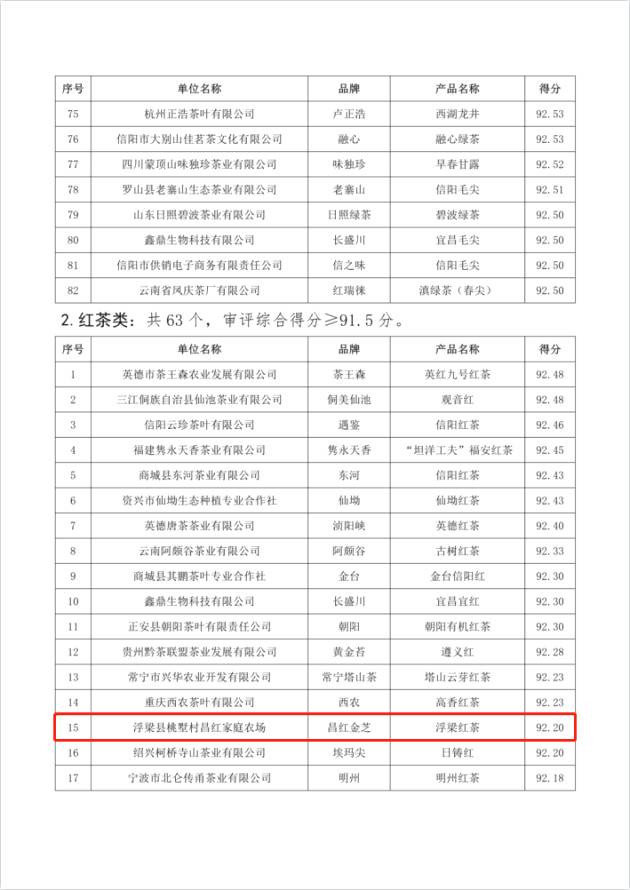 有关于深耕匠心做好茶 “华茗杯”多款江西茶榜上有名！的热门新闻(10)