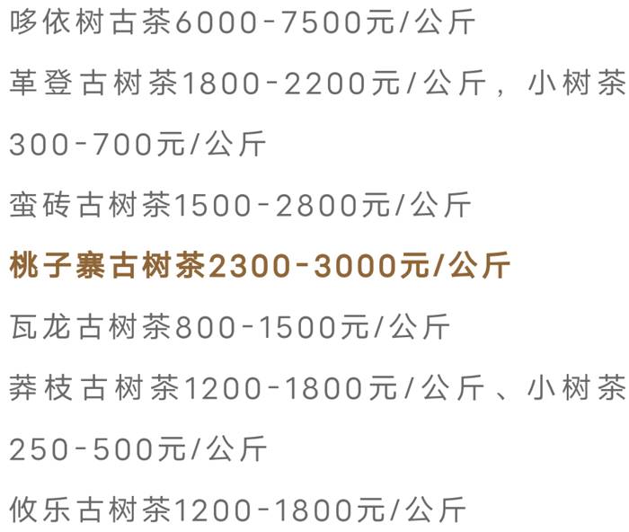 关于古树茶强势回归!2021年云南山头茶价格发布的热门资讯(10)