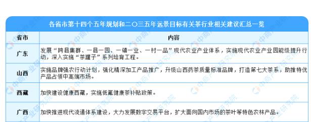 有关于全国各省市茶产业“十四五”发展思路汇总分析的热门新闻(4)