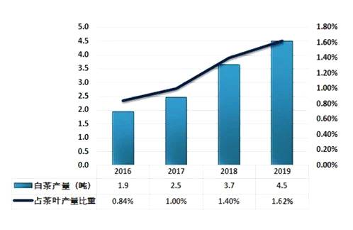 关于福鼎白茶市场产销两旺:这些数据带你揭秘"内幕"的热门资讯(2)