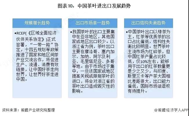 关于2020年中国茶叶行业进出口现状及发展趋势分析:产品结构愈显单一的最新消息(9)