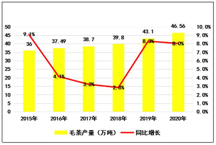 关于“2020年度云南茶产业报告”“茶企出彩茶博会”“安溪铁观音荣获六连冠”的热门资讯