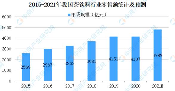 有关于2021年中国茶饮料行业产业链上中下游市场分析的最新资讯(7)