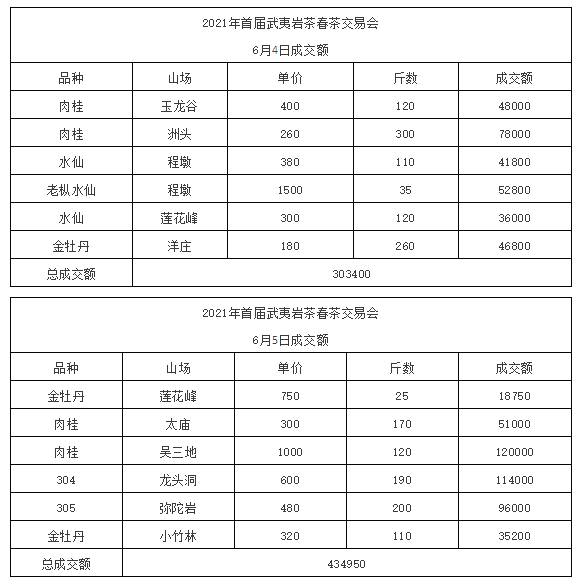 关于2021年首届武夷岩茶春茶交易会圆满闭幕，总成交额突破500万元的热门新闻(15)