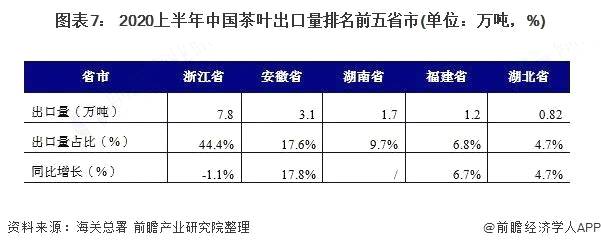 关于十张图了解2020年中国茶叶行业进出口现状、区域格局及发展趋势的热门新闻(6)