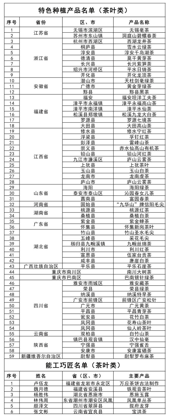 关于2020年，都有哪些茶叶被农业农村部乡村产业发展司推介？的最新资讯(2)